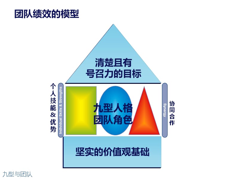 {企业团队建设}九型人格与团队建设讲义_第4页