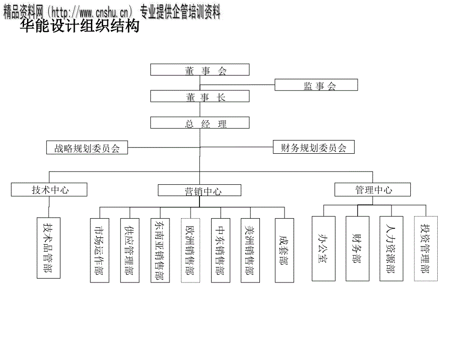 {企业组织设计}华能国贸组织设计研究报告_第3页