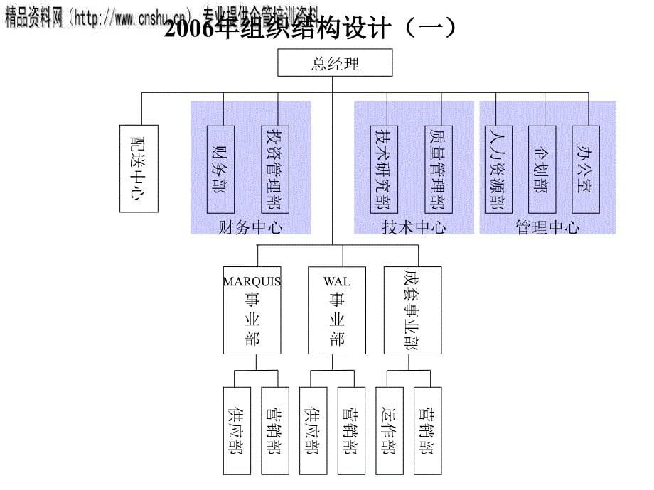 {企业组织设计}华能国贸组织设计研究报告_第5页