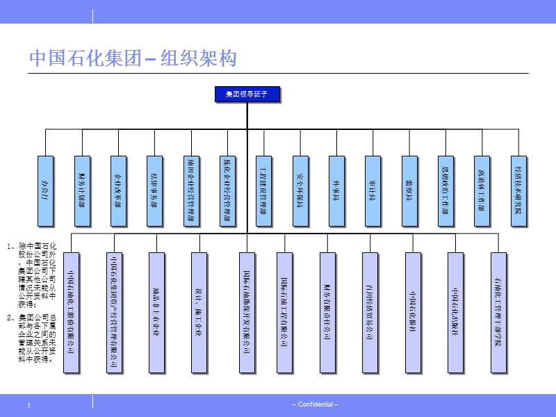 {企业组织设计}中国石化组织架构图_第1页