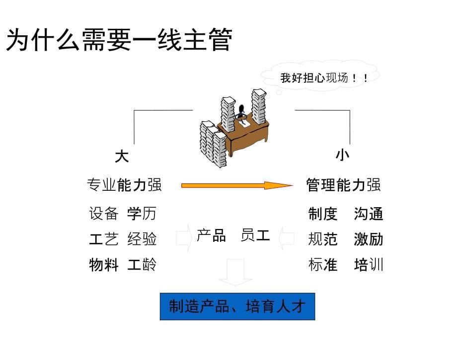 {企业中层管理}一线主管管理技能训练讲义_第5页