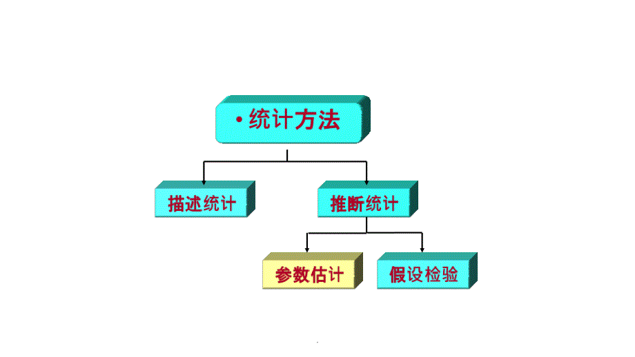 统计学(8)抽样分布ppt课件_第2页