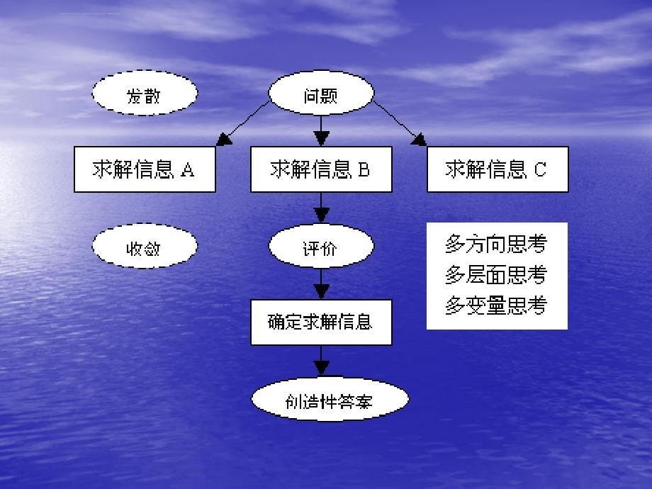 第三章创造性思维下课件_第5页