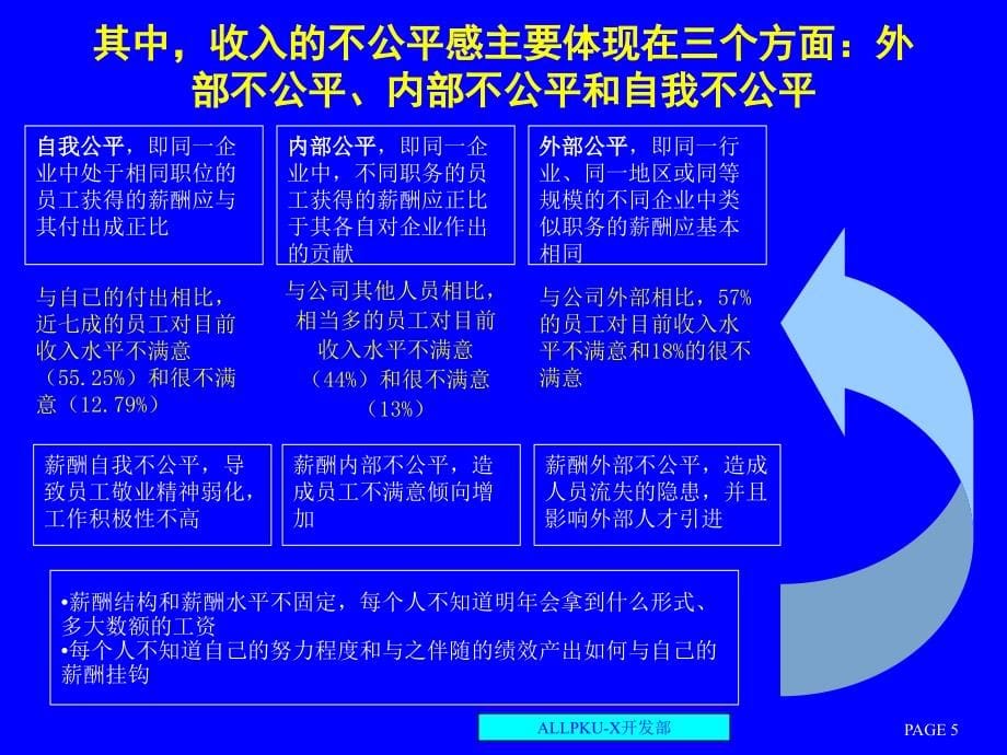 {企业管理诊断}某集团房地产开发部人力资源管理诊断报告PPT98页2_第5页