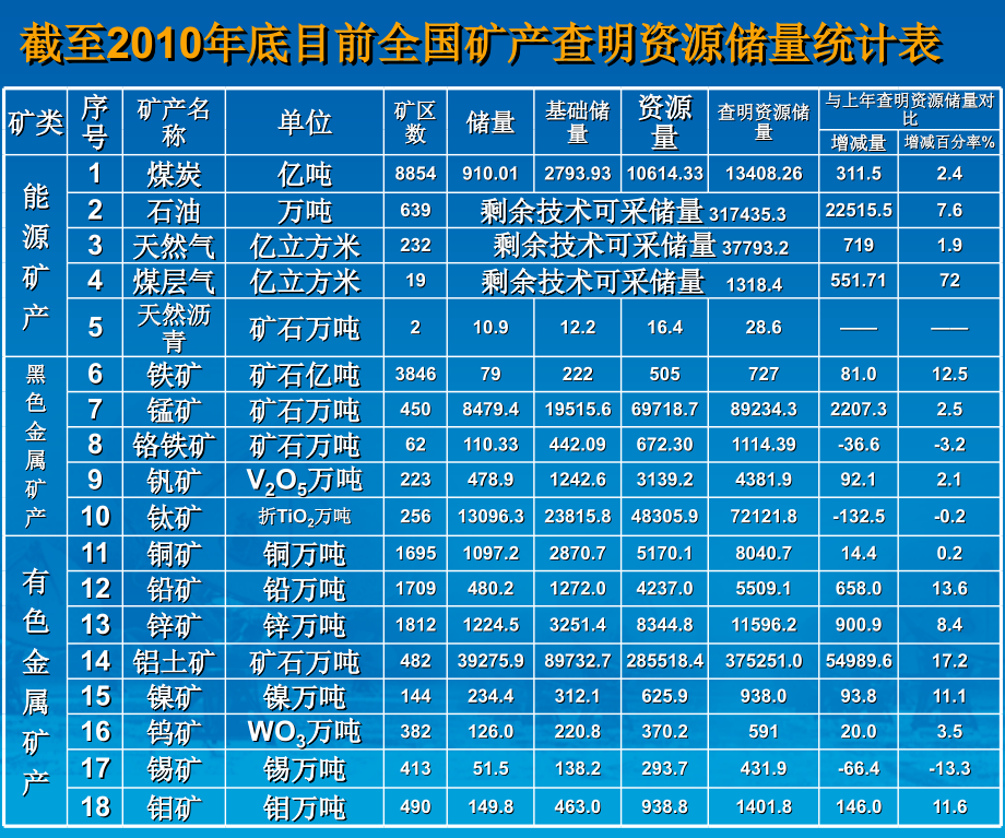 {冶金行业管理}我国矿产资源及矿产品供需形势分析与产业政策_第3页