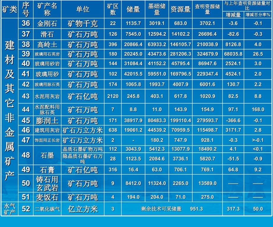 {冶金行业管理}我国矿产资源及矿产品供需形势分析与产业政策_第5页