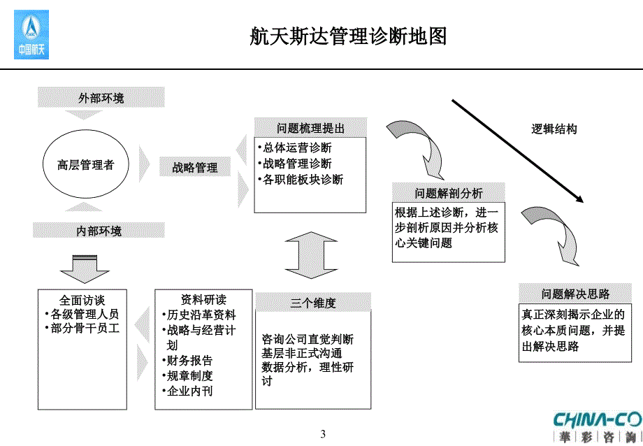 {企业管理诊断}某集团经营管理诊断报告书_第4页