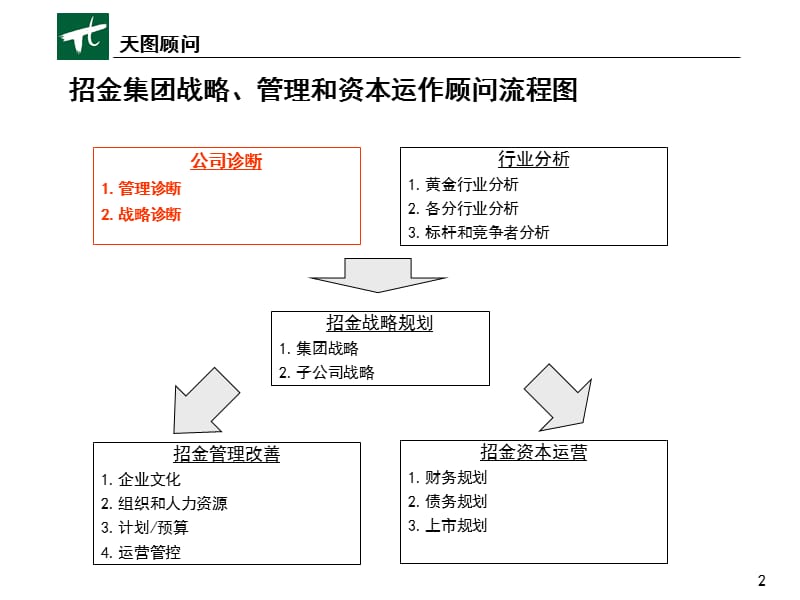 {企业管理诊断}山东招金集团企业诊断报告_第2页