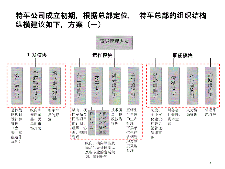 {企业组织设计}某公司组织结构调整建议报告PPT41页_第4页