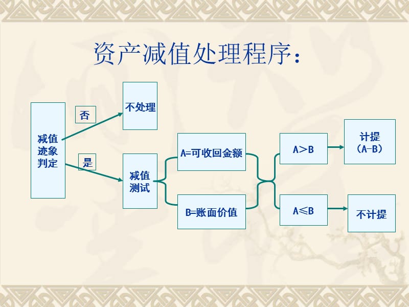 第九章资产减值课件_第5页