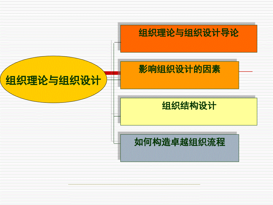 {企业组织设计}组织理论与组织设计第一章讲义_第3页