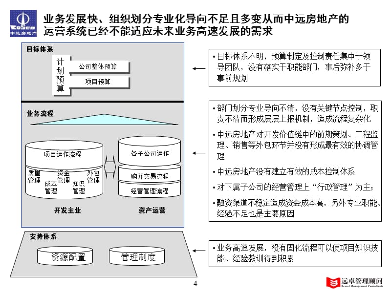 {企业管理诊断}某地产流程体系诊断与流程优化_第4页