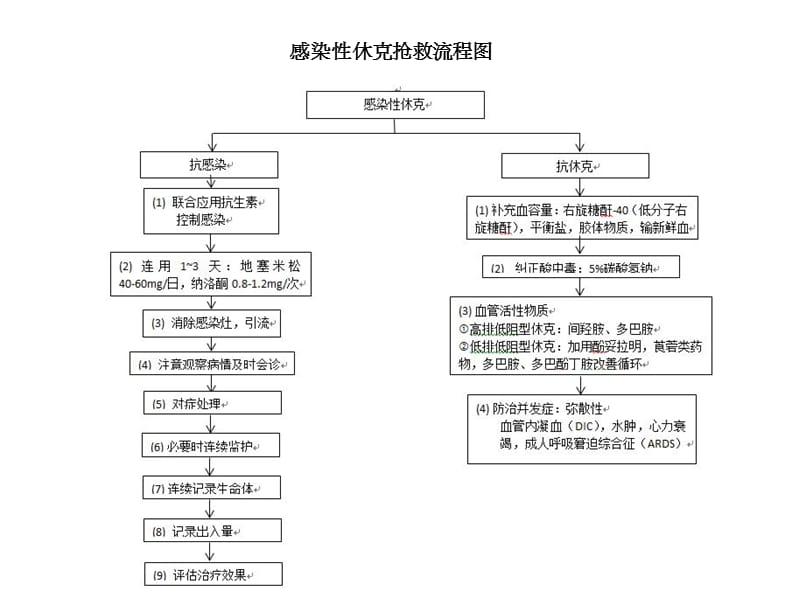 呼吸内科抢救流程ppt课件_第5页