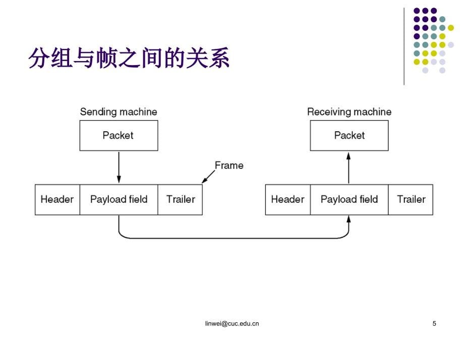 {通信公司管理}计算机通信网之数据链路层_第5页