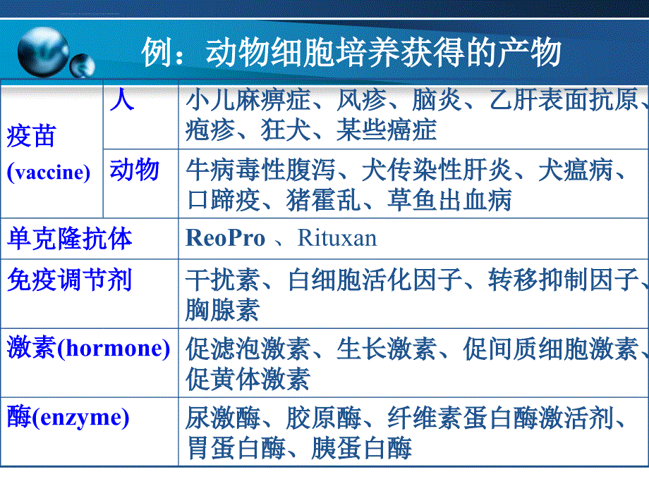 第三章动植物细胞培养产酶课件_第3页