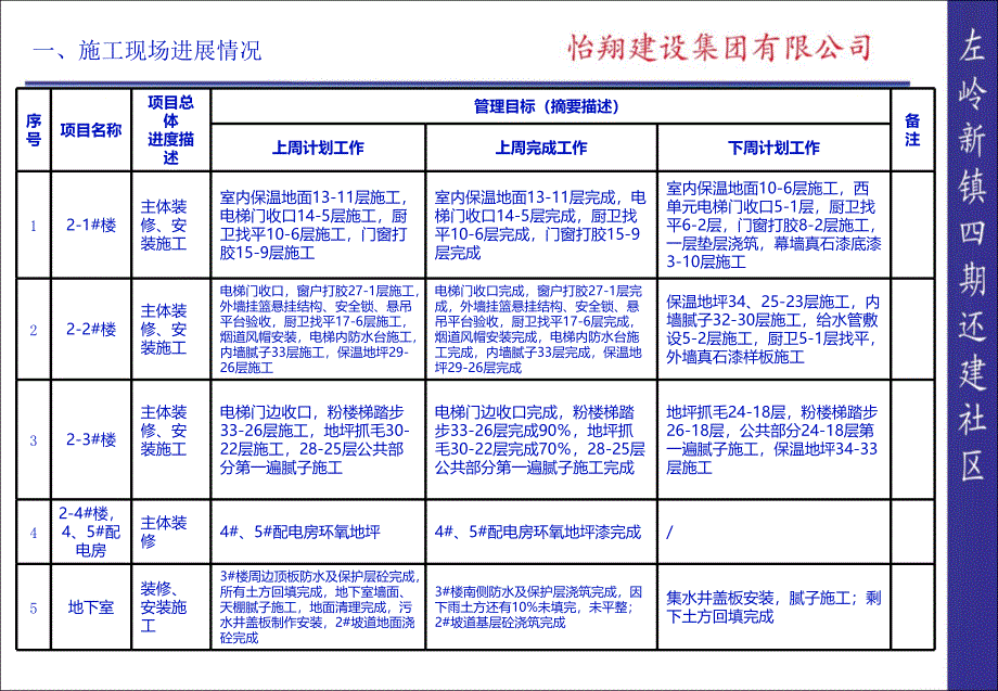 {企业管理运营}怡翔施工管理86周周报911_第2页