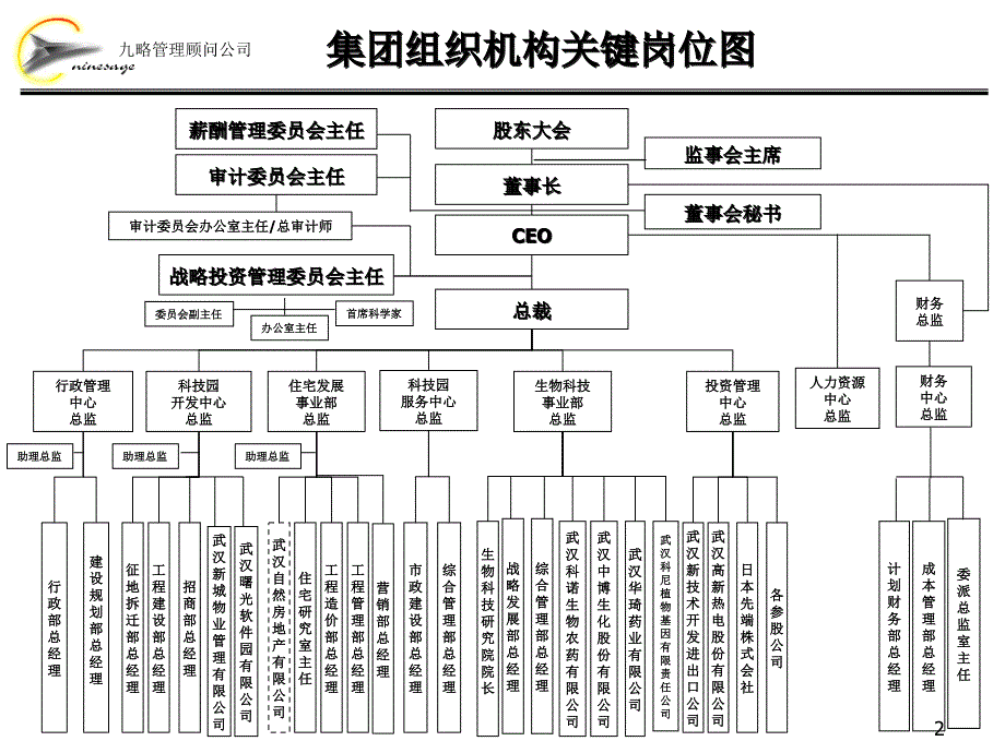 {企业组织设计}集团组织架构操作方案_第3页