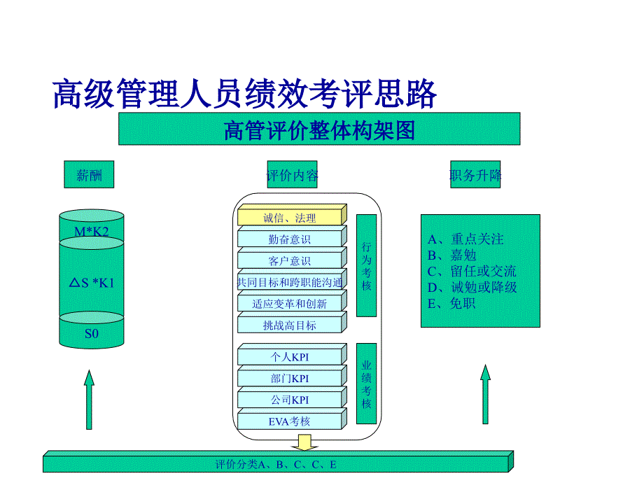 {企业管理制度}高级管理人员评价制度_第1页