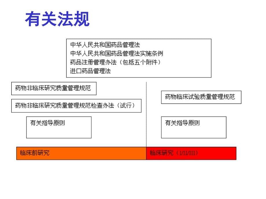 {医疗药品管理}chap5药物的临床研究_第5页