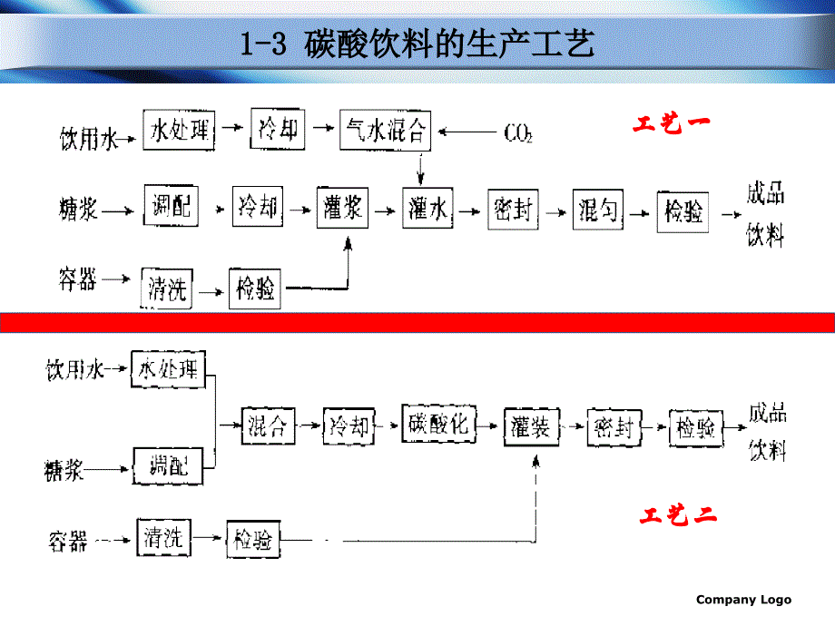 {饮料行业管理}碳酸饮料_第2页