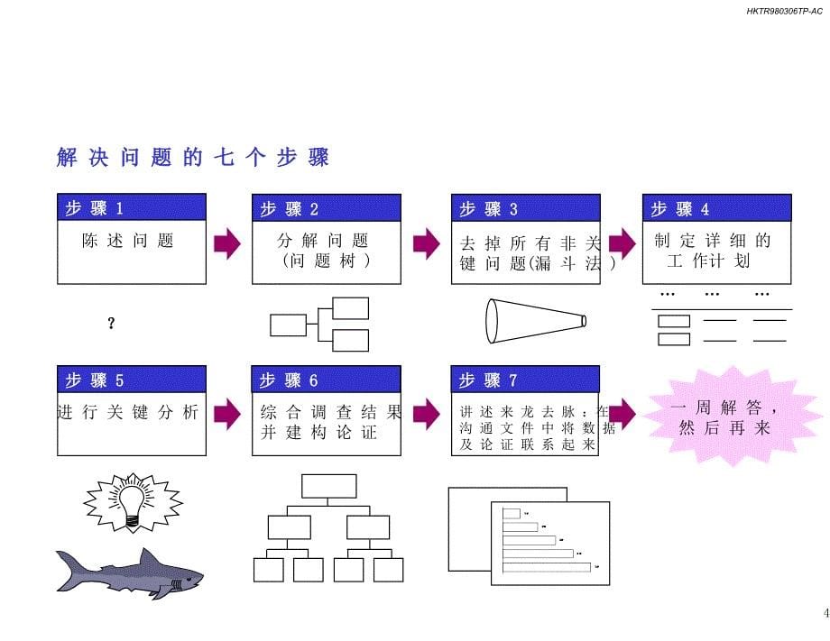 {企业经营管理}经营管理解决问题的基本方案_第5页