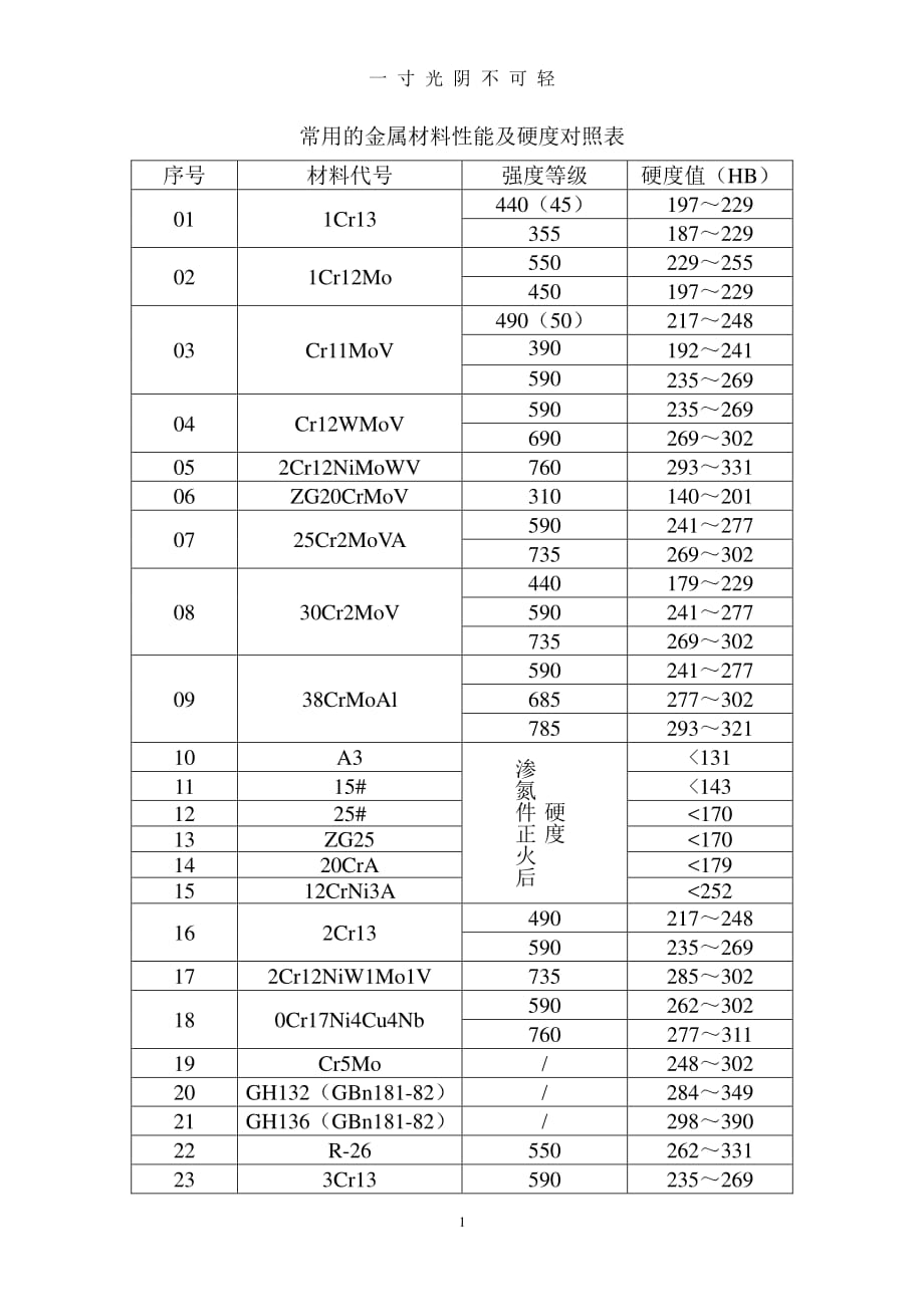 常用的金属材料性能及硬度对照表（2020年8月整理）.pdf_第1页