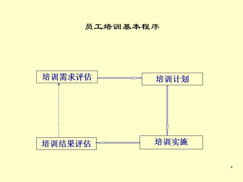 {企业管理制度}员工培训考核管理制度汇编_第4页