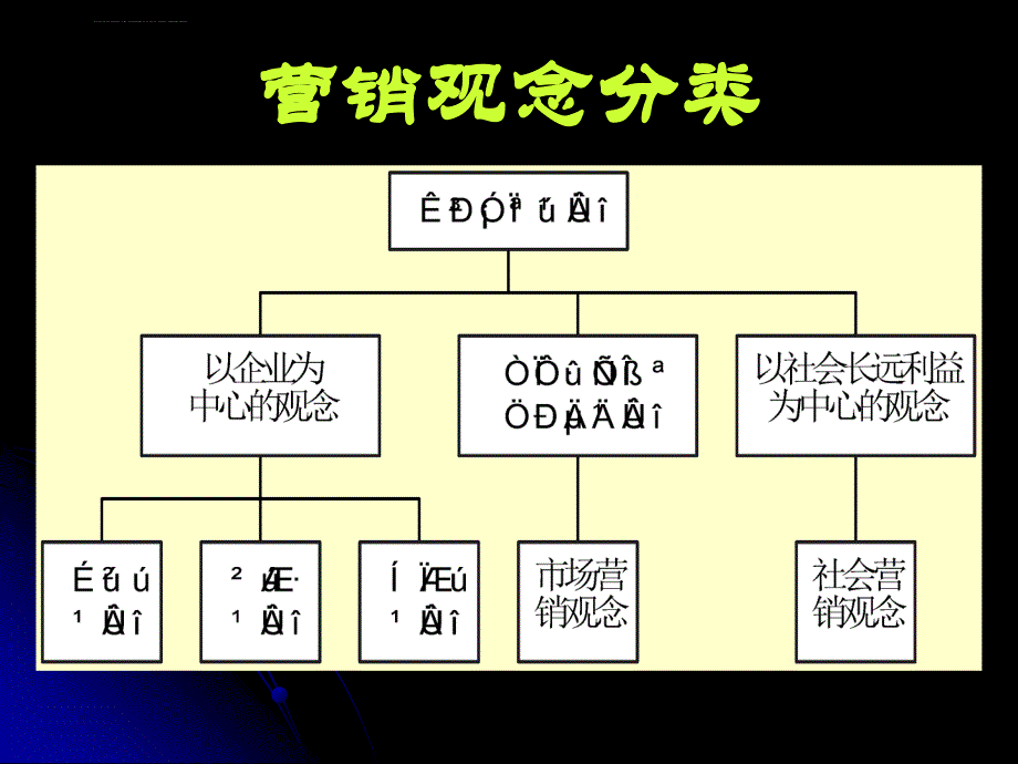 第二章 医药市场营销观念课件_第4页