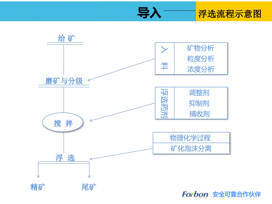 {冶金行业管理}磷矿石浮选简介_第4页