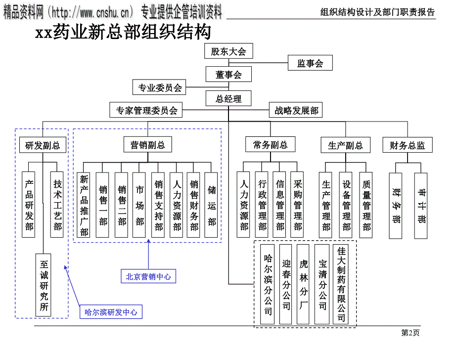 {医疗药品管理}某制药公司组织结构设计与部门职责_第2页