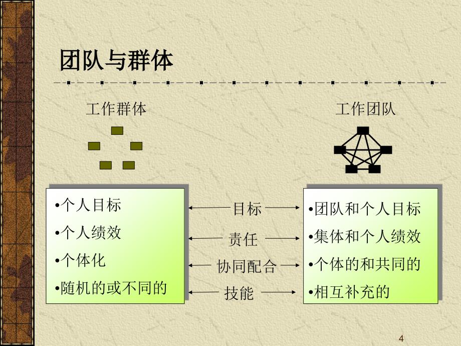 {企业团队建设}团队建设团队发展的四个阶段_第4页