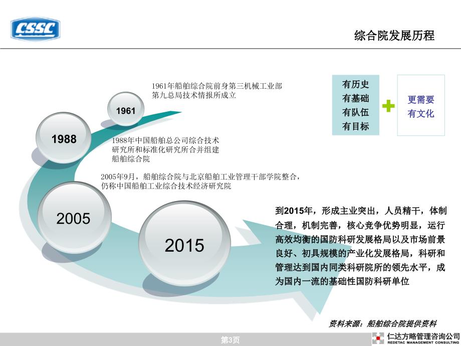 {企业文化}中国船舶综合院企业文化咨询项目打印稿5仁达方略_第3页