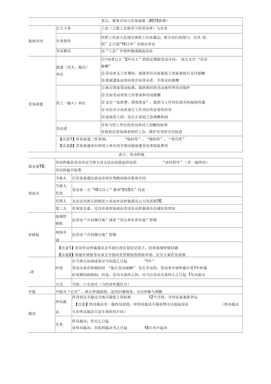 经济法基础劳动合同与社会保险法(表格记忆)_第5页