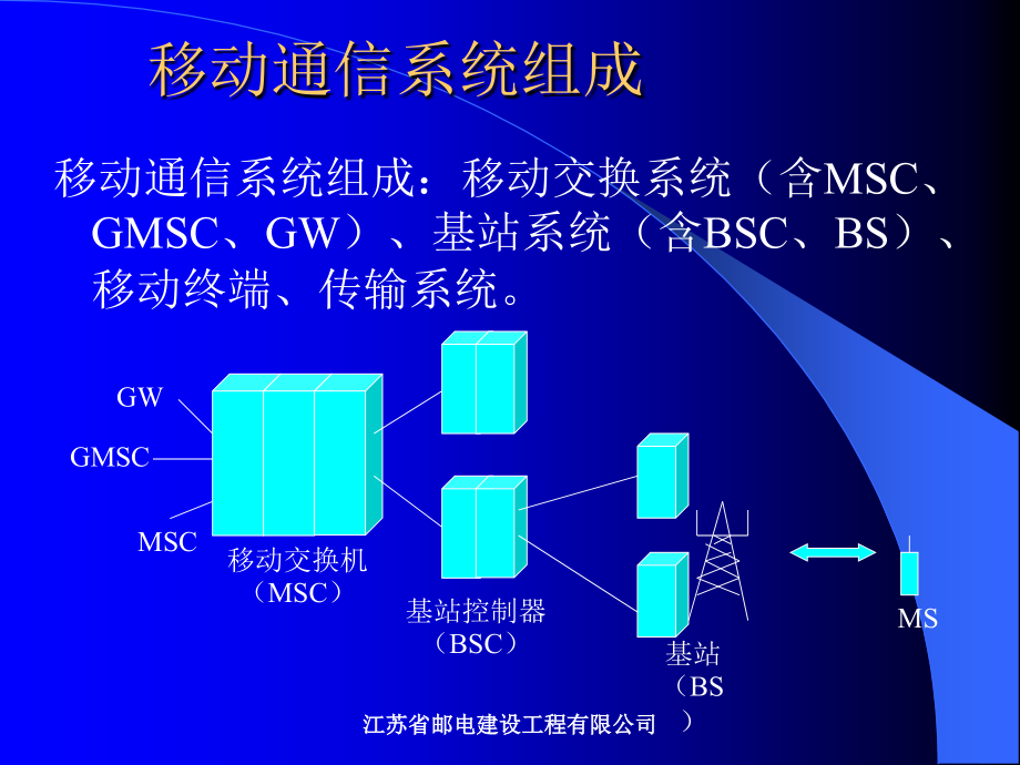 {通信公司管理}通信基站设备安装讲义new_第1页