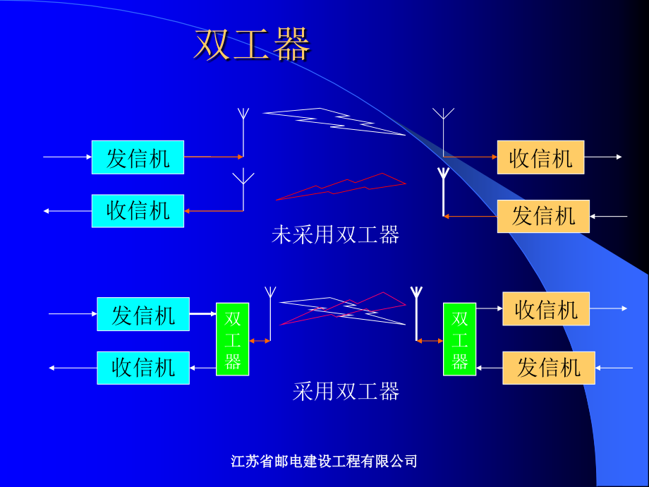 {通信公司管理}通信基站设备安装讲义new_第3页