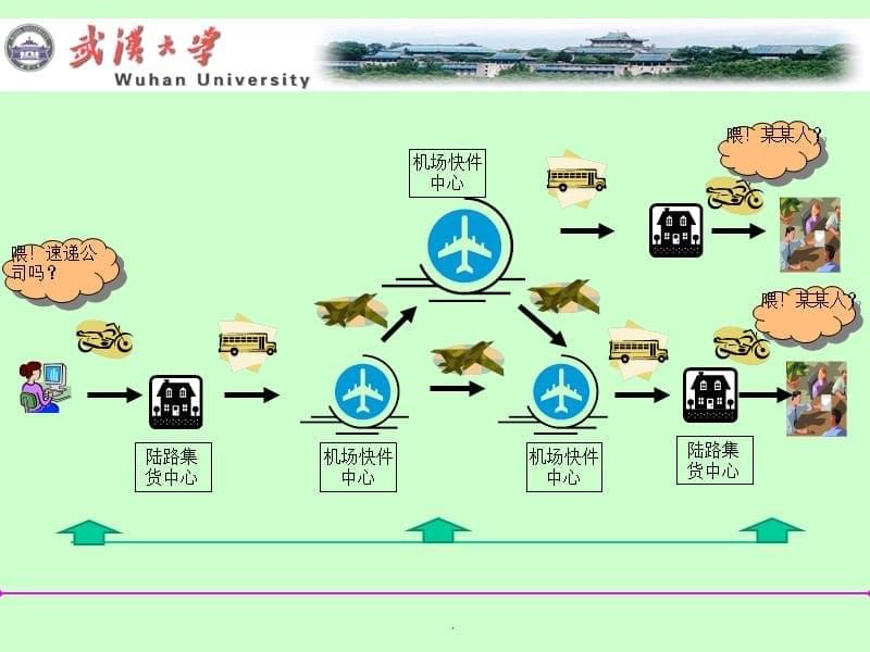 国内外现代物流与物流业发展现状与趋势ppt课件_第5页