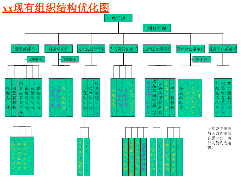 {企业组织设计}现有组织结构优化思路_第2页