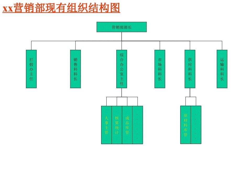 {企业组织设计}现有组织结构优化思路_第5页