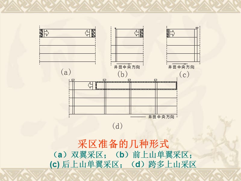 {冶金行业管理}采矿讲义07第七章缓斜倾斜煤层走向长壁_第3页