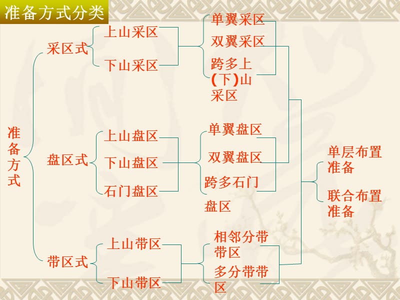 {冶金行业管理}采矿讲义07第七章缓斜倾斜煤层走向长壁_第4页