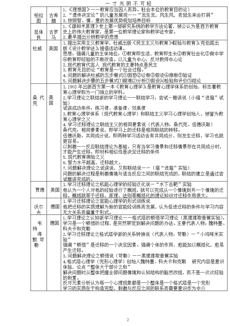 教育学心理学重要人物及理论精编（2020年8月整理）.pptx_第2页