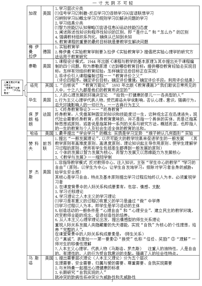 教育学心理学重要人物及理论精编（2020年8月整理）.pptx_第5页