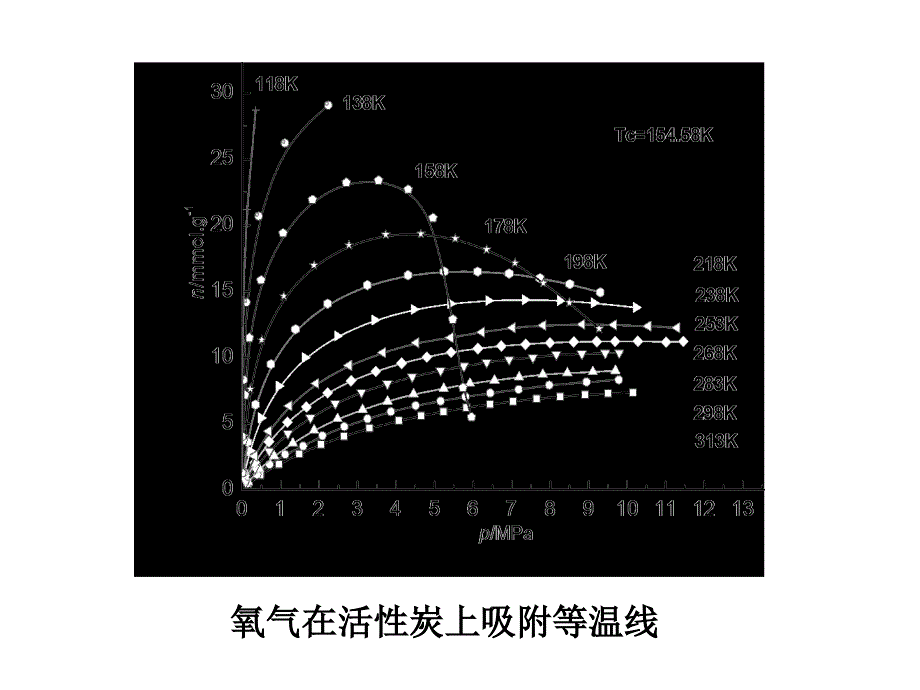 第三章吸附等温线课件_第3页