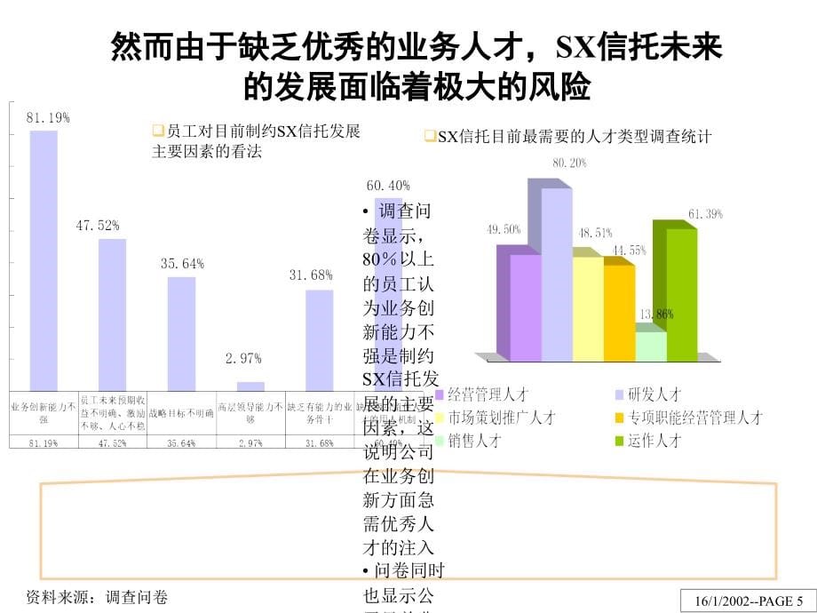 {企业管理诊断}某某信托投资公司人力资源管理诊断报告_第5页