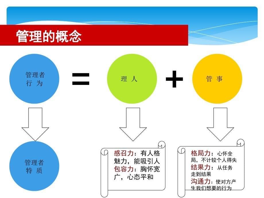 {企业团队建设}团队管理能力提升_第5页