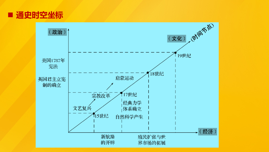 （全国通用）高考历史大二轮总复习与增分策略板块三世界史第10讲西方工业文明的序幕——资本主义兴起时代(15~18世纪)课件_第2页