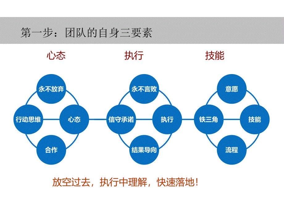 {企业团队建设}团队培养手册_第5页