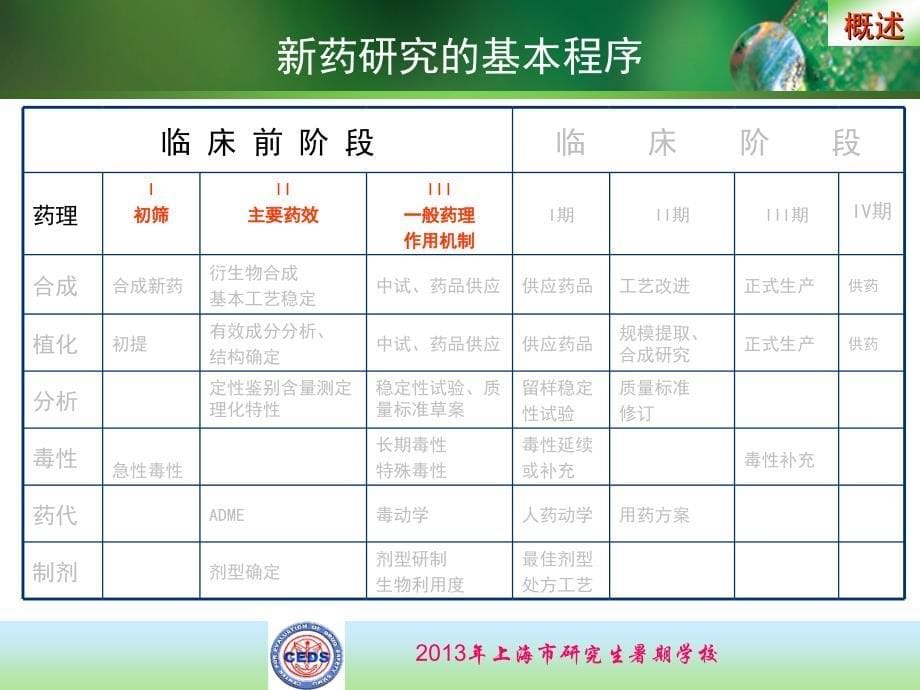 {医疗药品管理}04新药临床前药理学研究_第5页