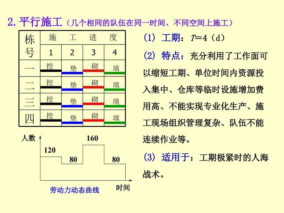 {企业组织设计}流水施工的原理主要参数与组织办法ppt53页_第5页