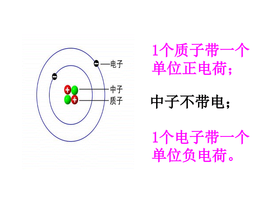 第三节：原子的构成课件_第3页
